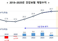 건강보험 재정 5년 연속 흑자⋯올해는 '적자 전환' 예상