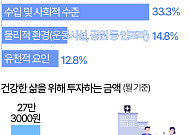 "내 건강 좌우하는 건 '돈'"…얼마 투자하나 보니 [데이터클립]