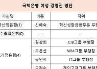 경영진 18%가 여성… IBK기은, 국책은행 다양성 격차 더 벌렸다