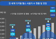 "韓, 디지털 헬스케어 새 성장 전략 마련해야∙∙∙2029년 세계 절반 이용"