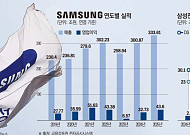 ‘韓기업 역대 최대’ 실적 삼성전자, AIㆍHBM으로 연간 ‘180조 시대’ 연다