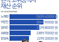 주중대사 530억, 금감원장 384억… 고위공직자 재산 TOP 5 [인포그래픽]