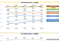 교통안전 의식 높아졌다⋯전국 교통문화지수 0.61점 상승