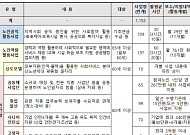 복지부 “노인일자리 122만명 신청, 경쟁률 1.24대 1”