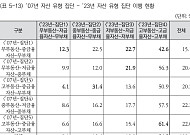 “증여·대출로 산 부동산, 자산 증식 ‘핵심’ 수단”