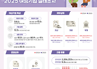 여성기업 평균 매출액 15.0%↑...당기순이익 9.3% 증가