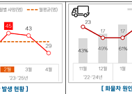 2월 고속도로 사망사고 상반기 최다…"졸음운전 반드시 피해야"