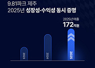 재방문 고객 급증·19회 방문자도…‘9.81파크 제주’, 지난해 역대 최대 실적