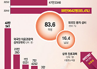 먹고 쇼핑하던 관광은 옛말⋯서울 의료관광객 100만 시대 ‘K뷰티’ 효과 톡톡 [K-의료관광 르네상스③]