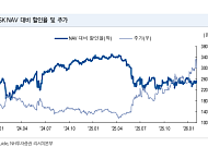 NH證 “SK 목표가 40만5000원으로↑…자산가치 대비 너무 싸다”