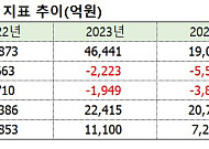 엘앤에프, ‘캐즘’ 뚫고 영업손실 70% 감축…2758억 파생손실에 순이익은 ‘발목’
