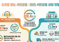 서금원, 서민금융 상담 220만 건 돌파… 전년대비 14.6%↑