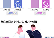 男 "비용 부담", 女 "맞는 사람 없어"…결혼 망설인다 [데이터클립]