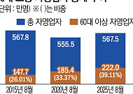 막막한 생계에 자영업으로...6년 뒤 고령 자영업자 248만[늙어가는 골목상권②]