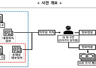 유상증자 정보로 40억 ‘꿀꺽’…증선위, 내부자거래한 임직원들 고발
