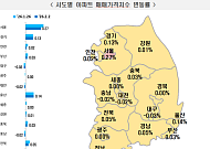 서울 아파트값 0.27% 상승⋯강남 3구 둔화 속 관악·성북 강세