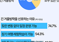 겨울방학 학부모 최대고민은 "삼시 세끼 밥 준비" [데이터클립]