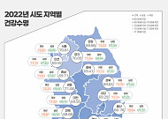 건강수명 9년 만에 70세 밑으로…서울 강남3구는 72~73세