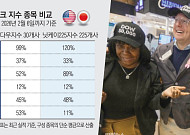 다우·닛케이 동반 ‘5만 시대’⋯성장의 美, 개혁의 日