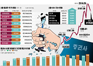 신용 30조 시대…증권사 실적 뒤엔 레버리지의 ‘그림자’[불장, 개미는 이자의 늪]