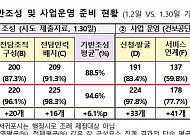 지자체 10곳 중 9곳 통합돌봄 준비 완료⋯지역 간 격차는 여전