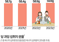 '당'에 빠진 韓…당 과다 섭취 10세 미만이 최다 [데이터클립]
