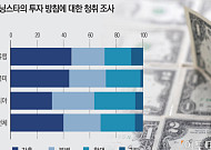 美자산 줄이는 글로벌 머니…기관투자자 40% ‘축소’
