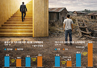 "개천에서 용 안 난다"…비수도권 '흙수저' 자녀, 80%가 가난 대물림