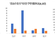 외국인 서울 주택거래 토허제 지정 후 반토막…"과열 유발 수요 축소"