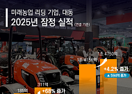 대동, 2025년 매출 1조4750억 ‘역대 최대’…영업이익 68.3%↑