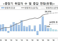 끝 보이는 '고용 절벽'⋯몇 년 뒤면 '인력 절벽'