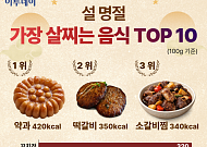 전·갈비찜보다 높았다…설 음식 '칼로리 폭탄' 1위는