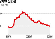 스페인, 시장 실패 뒤 국가 개입…‘골든타임’ 놓친 대가 막대 [해외실험실: 부동산이 무너진 뒤 ③]