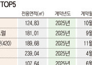 “강남·용산 핵심지에서 더 비싸게”...서울 ‘월 1000만원’ 초고가 월세 급증