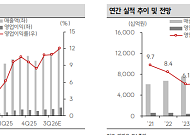 SK증권 "카카오, 본업 회복에 AI 더해 이익 성장 지속"