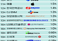 대학생이 들어가고 싶은 회사 1위는 삼성전자…SK하이닉스ㆍ네이버ㆍ현대차 순