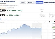 리비안, 4분기 실적호조·차량 인도량 증가 전망에 급등 [오늘의 뉴욕증시 무버]