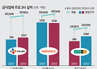 급식업계, 런치플레이션 덕에 ‘함박웃음’...‘키친리스·AI 도입’ 가속도