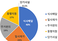 "사고·질병엔 '돌봄SOS' 신청하세요"… 서울시, 돌봄 예산에 361억 투입