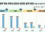 교육업계 실적 희비…웅진·대교 부진, 비상·아이스크림에듀 반등