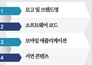‘내 작업물’ 어디까지 보호되나…IP 체크리스트 10 [글로벌 IP 전쟁 ③]