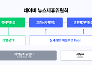네이버 뉴스제휴위원회, 내달 3일부터 신규 제휴 심사 진행