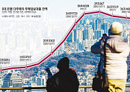 ‘다주택자 36조’ 정조준⋯금융당국, 대출 총량 감축 본격화