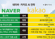 매출 20조 시대 연 ‘네카오’, 올해 AI 수익화로 진검승부