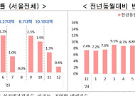 지난해 서울 아파트 실거래가 13.5% 상승...전세도 5.6% 올라