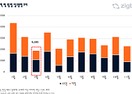 3월 전국 아파트 입주 9597가구...올해 최저 물량