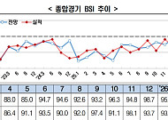 기업 심리에도 봄기운…BSI, 4년 만에 ‘긍정’ 전환