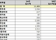 주택거래 증가, 내수 회복에 작년 지방세 '역대 최대' 경신