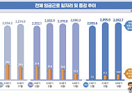 경기 불확실성에⋯근로자는 버티고, 기업은 빈자리 안 채운다