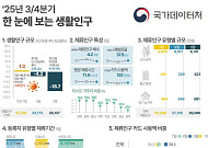 삼척·담양 등 인구감소지역 20곳, 체류 인구 카드사용액 등록인구 추월